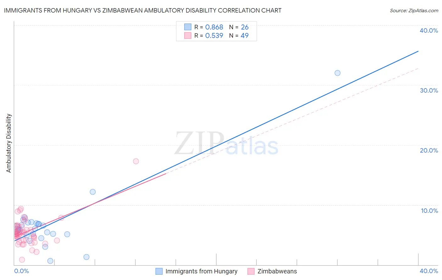 Immigrants from Hungary vs Zimbabwean Ambulatory Disability