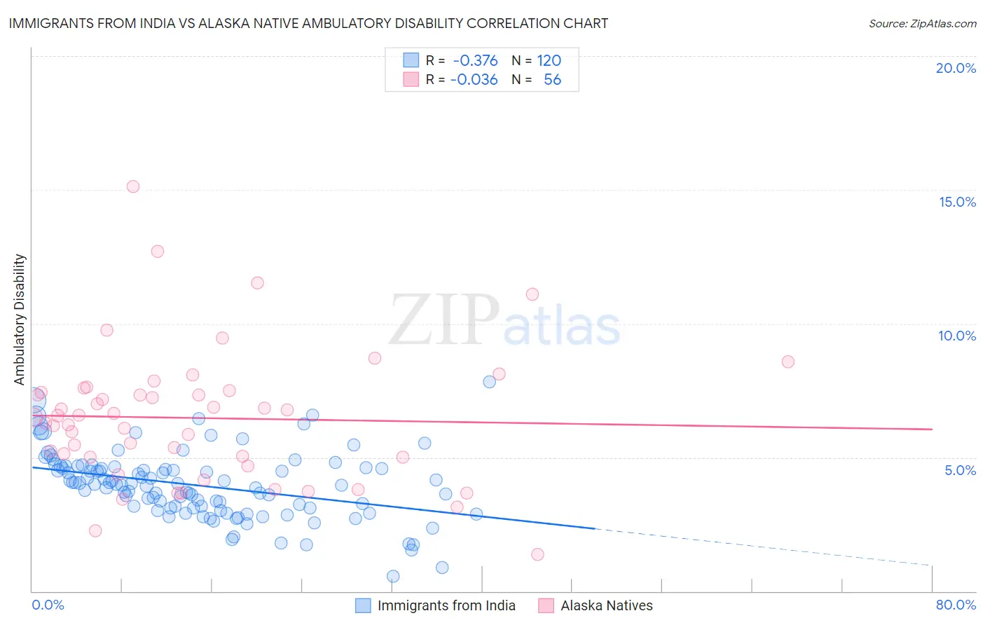 Immigrants from India vs Alaska Native Ambulatory Disability