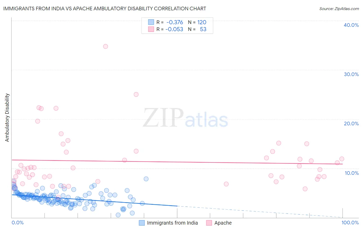 Immigrants from India vs Apache Ambulatory Disability