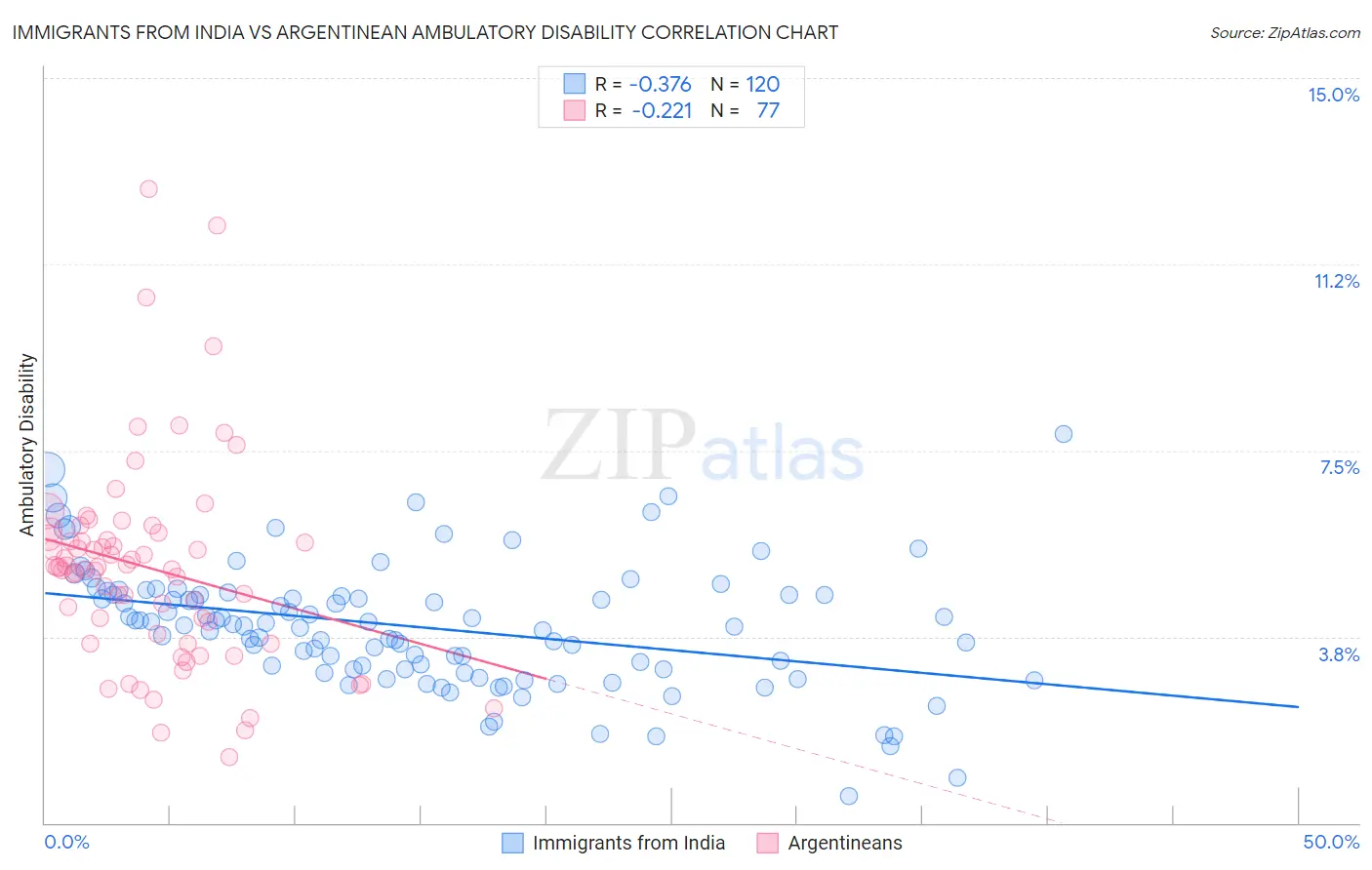 Immigrants from India vs Argentinean Ambulatory Disability
