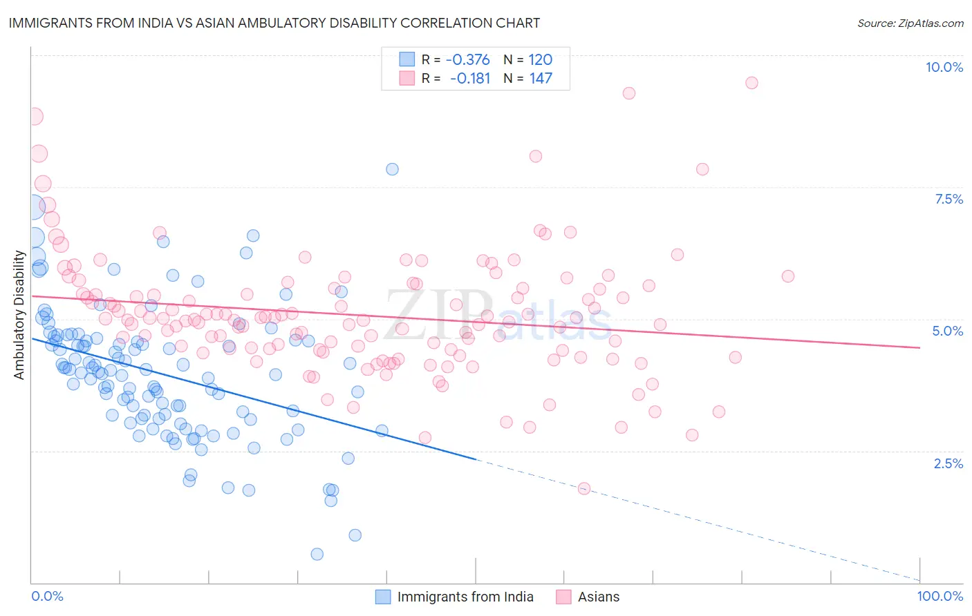 Immigrants from India vs Asian Ambulatory Disability