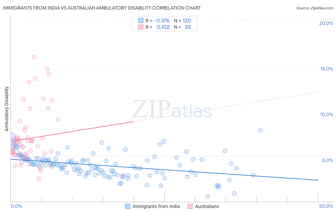 Immigrants from India vs Australian Ambulatory Disability
