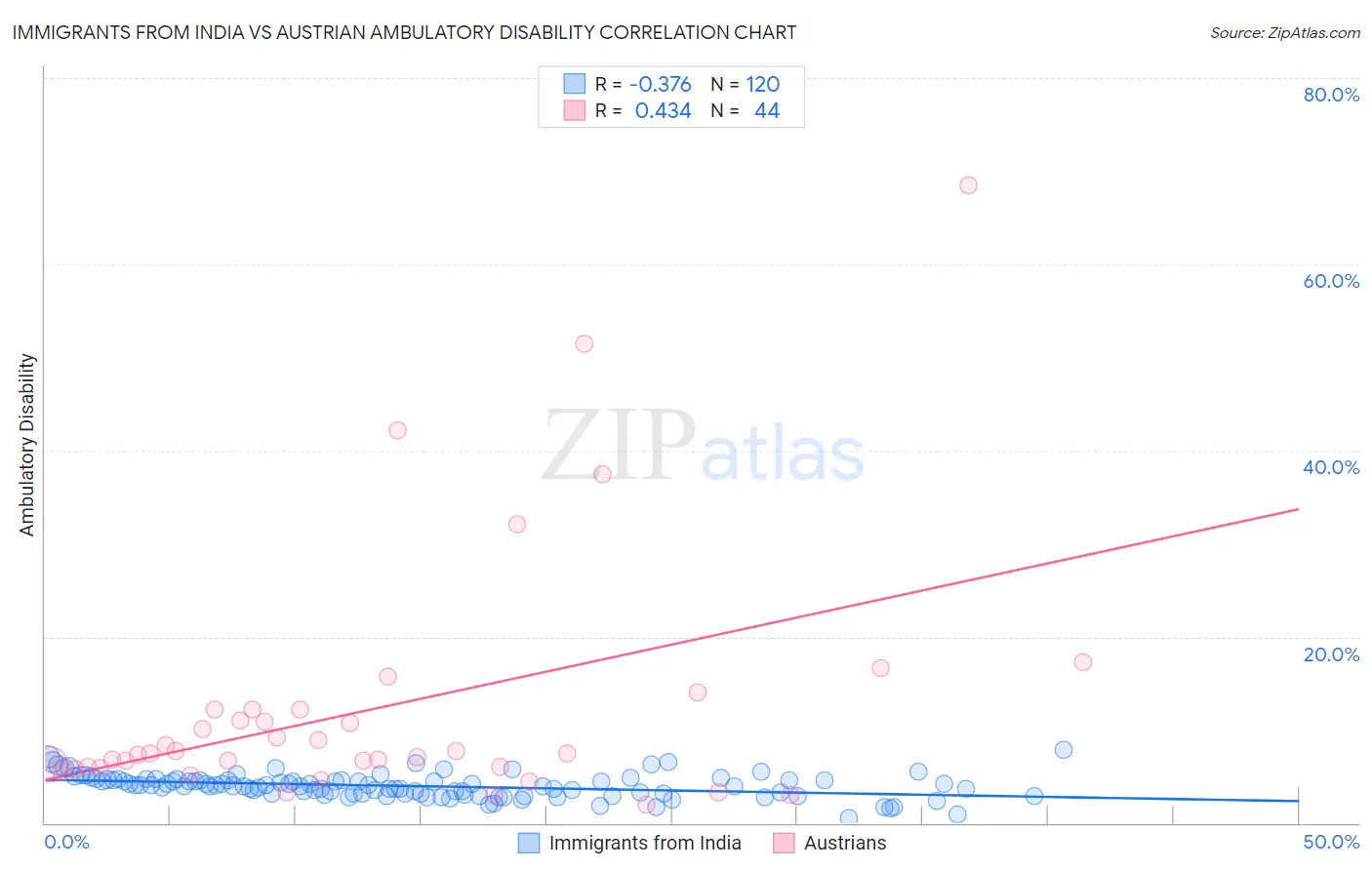 Immigrants from India vs Austrian Ambulatory Disability