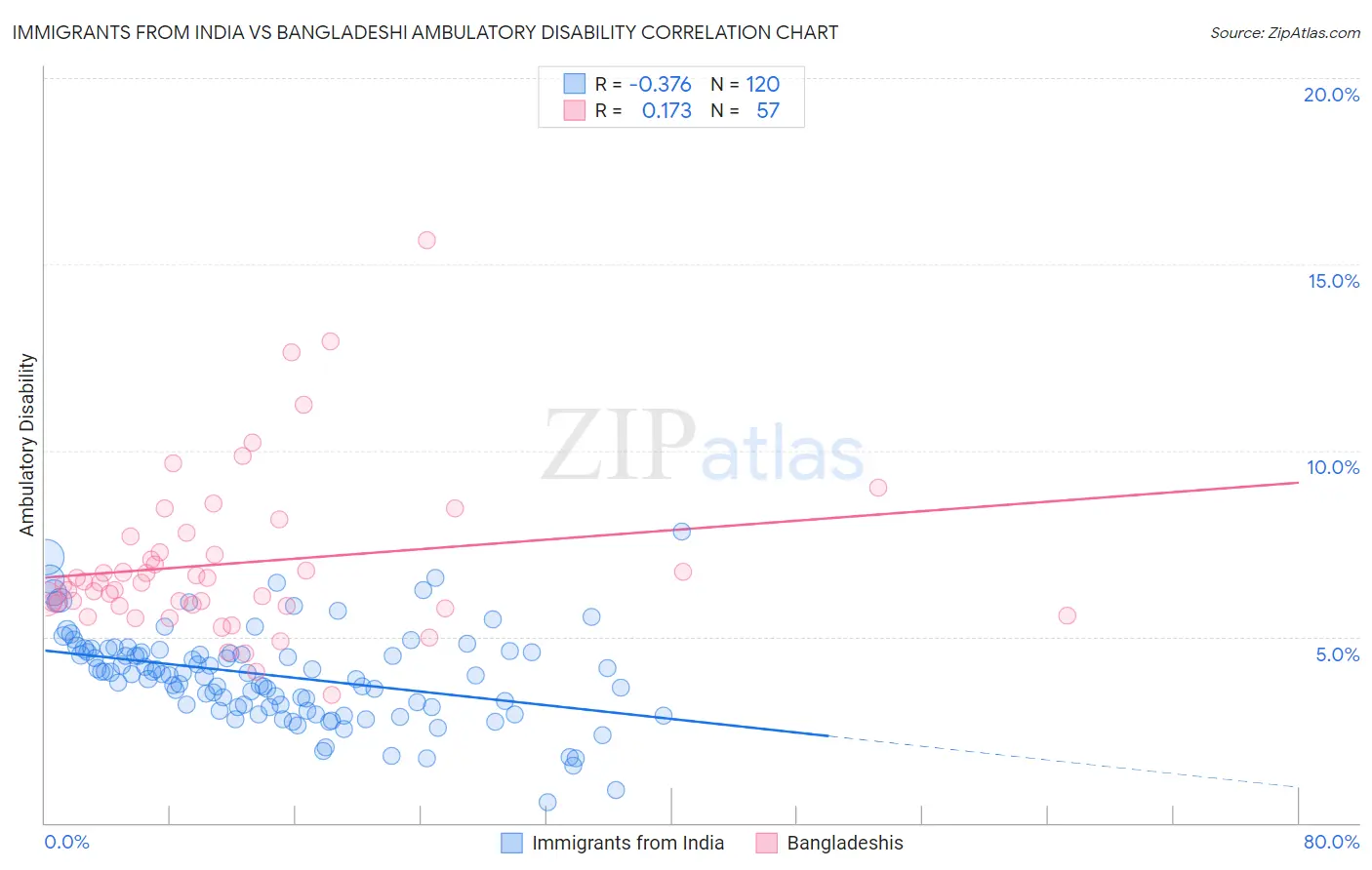 Immigrants from India vs Bangladeshi Ambulatory Disability