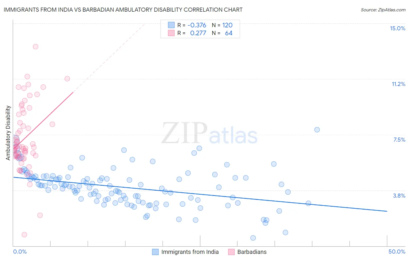 Immigrants from India vs Barbadian Ambulatory Disability