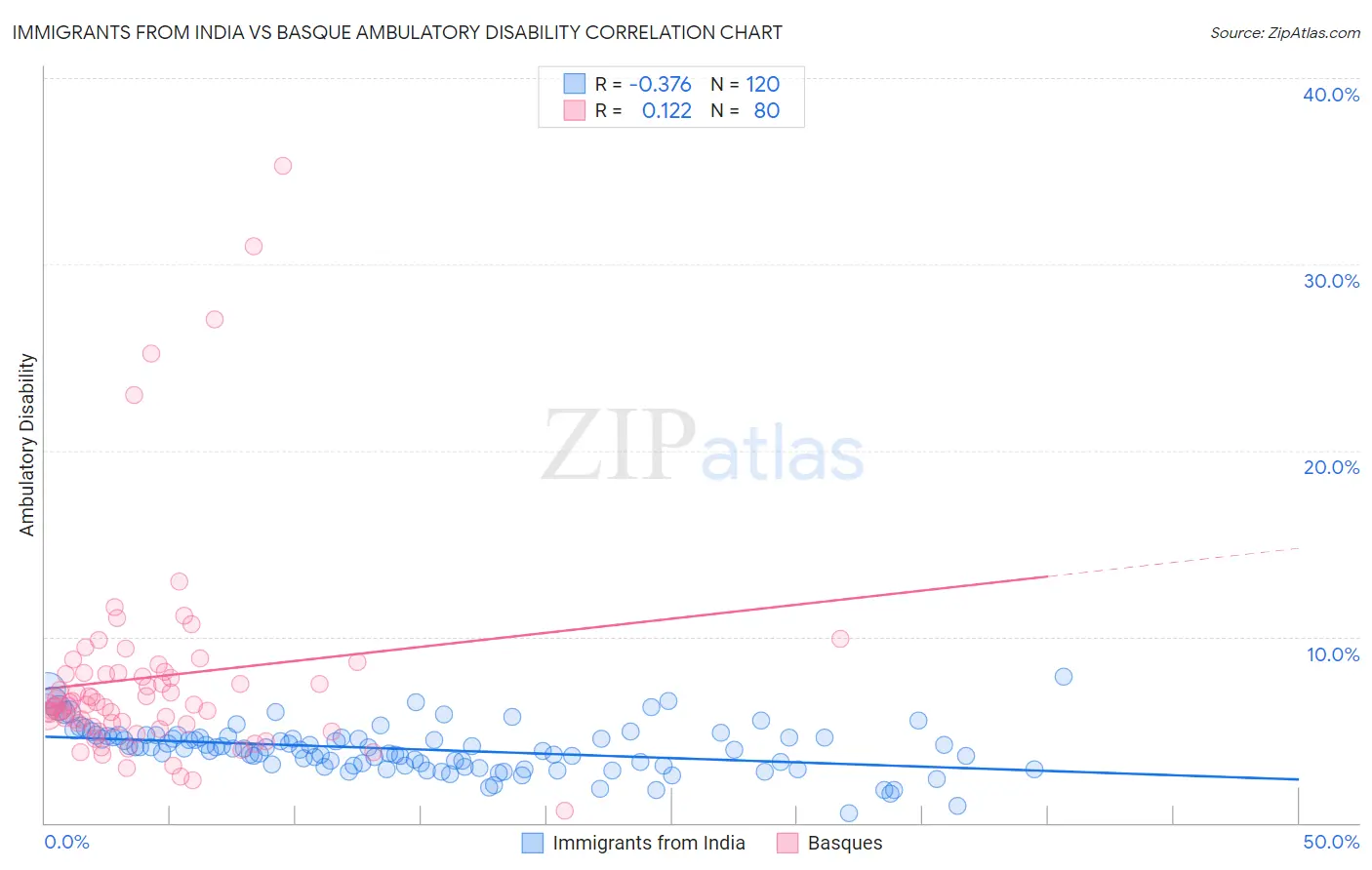 Immigrants from India vs Basque Ambulatory Disability