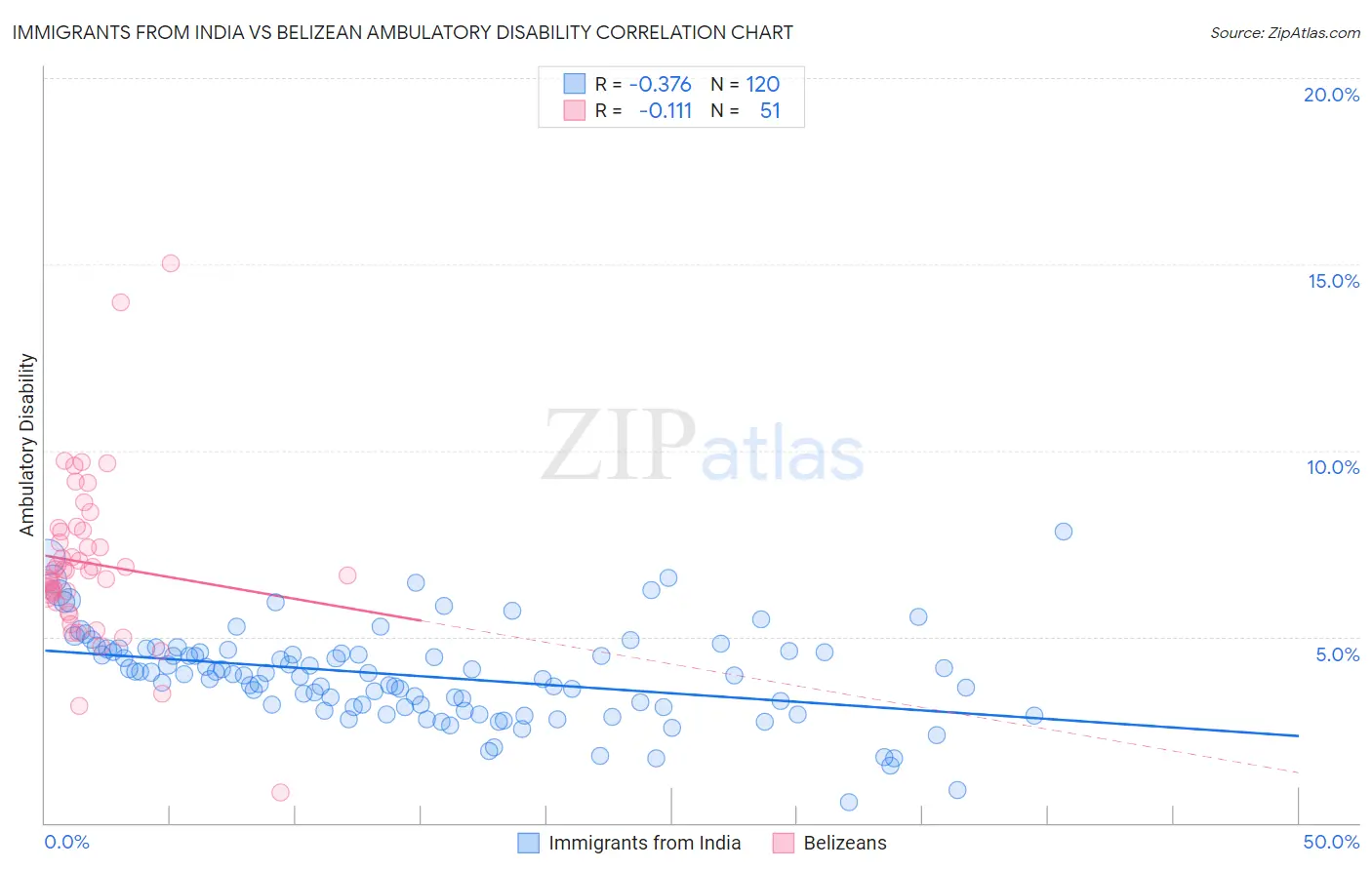 Immigrants from India vs Belizean Ambulatory Disability