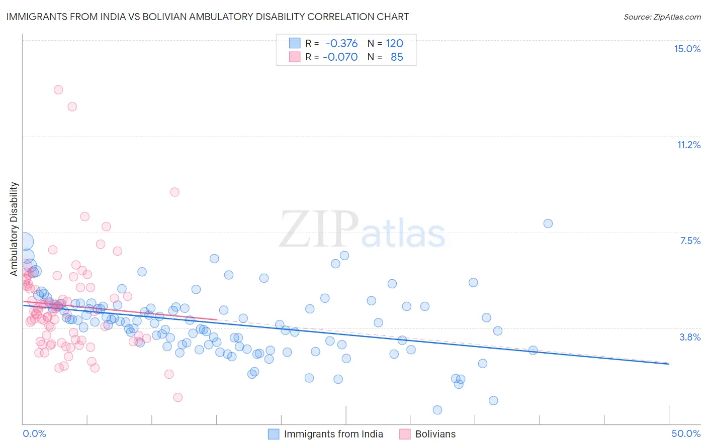Immigrants from India vs Bolivian Ambulatory Disability