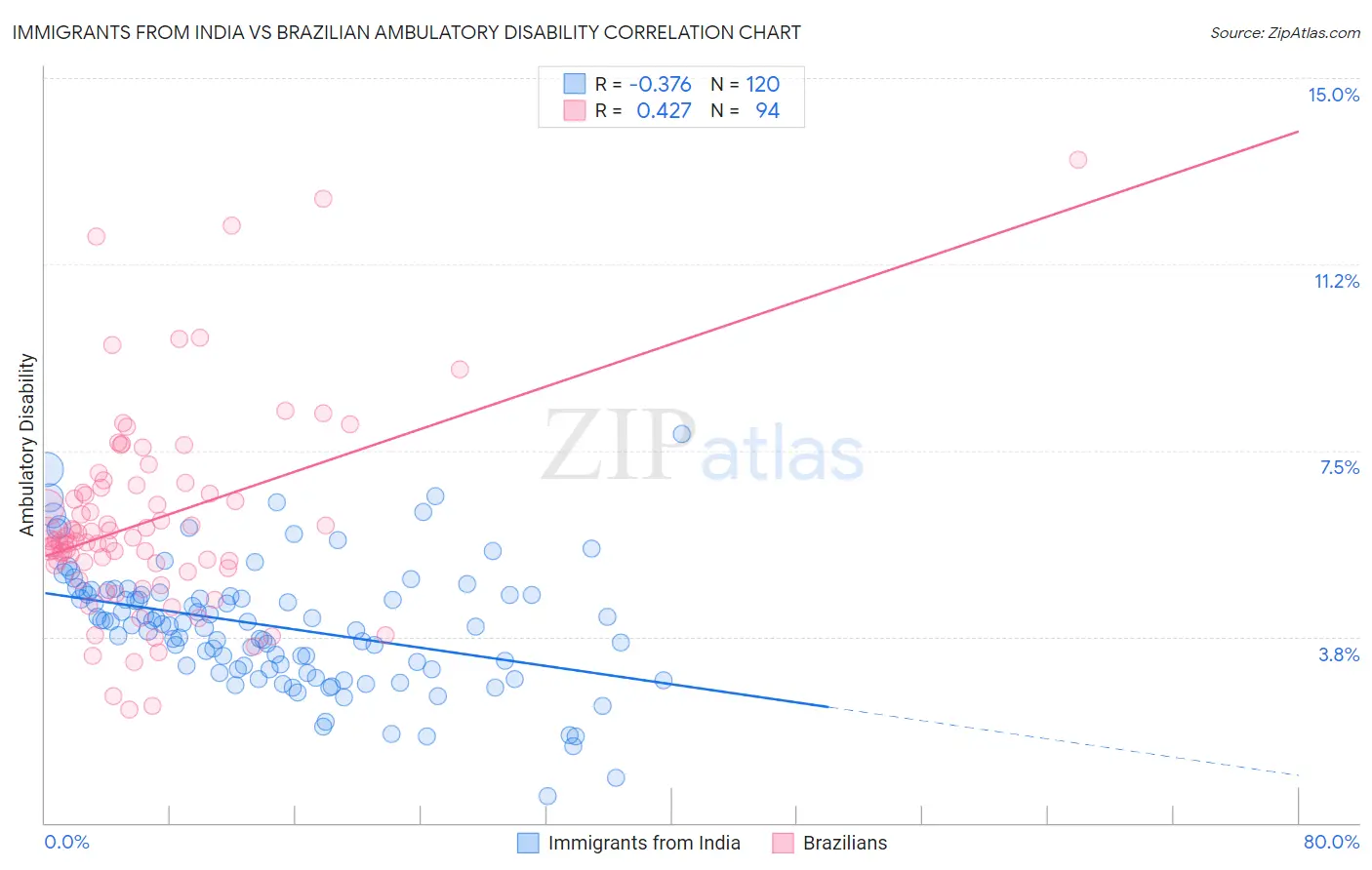 Immigrants from India vs Brazilian Ambulatory Disability