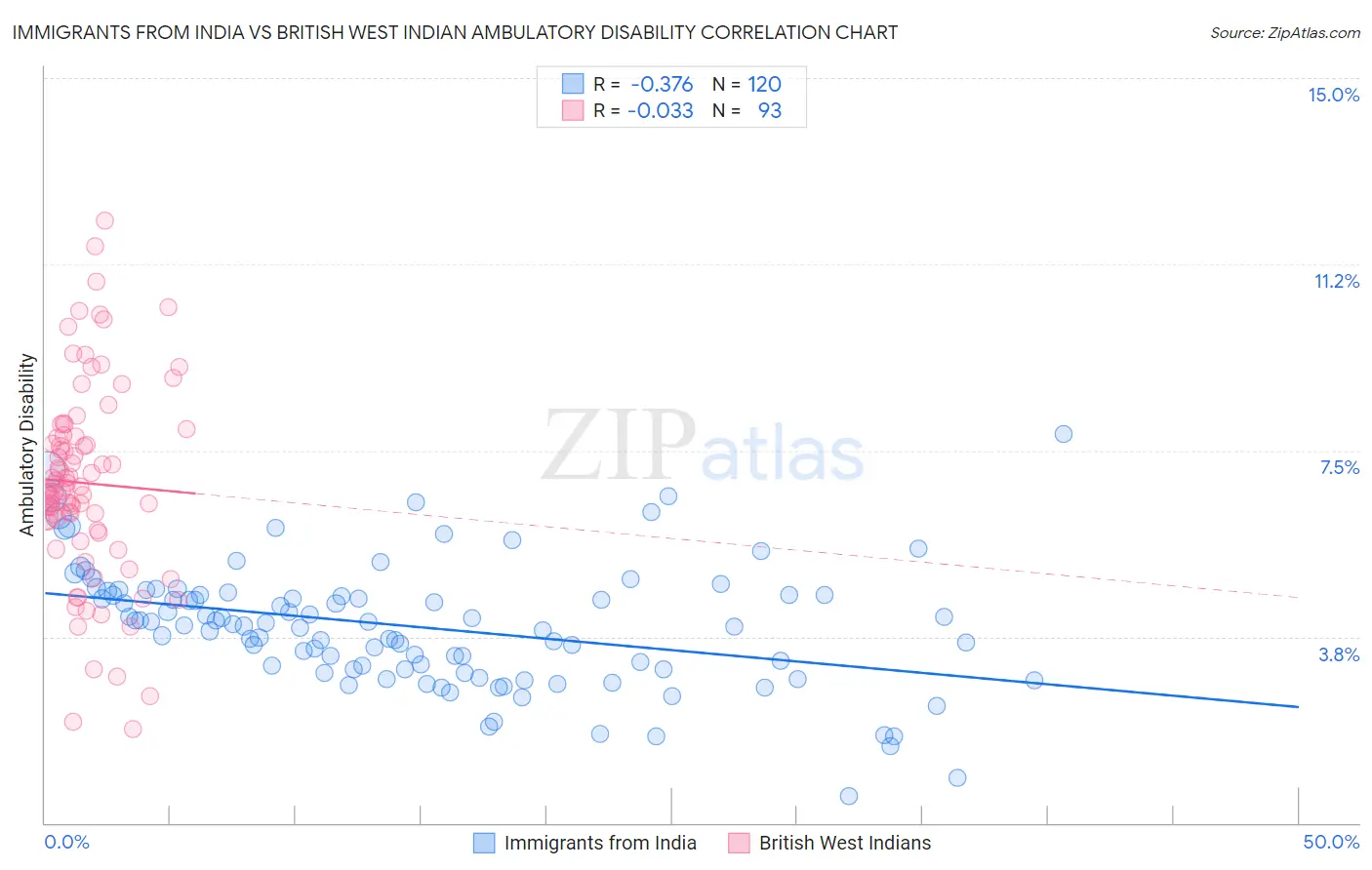 Immigrants from India vs British West Indian Ambulatory Disability