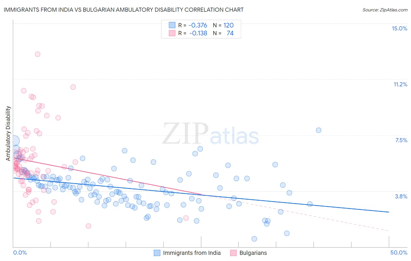 Immigrants from India vs Bulgarian Ambulatory Disability
