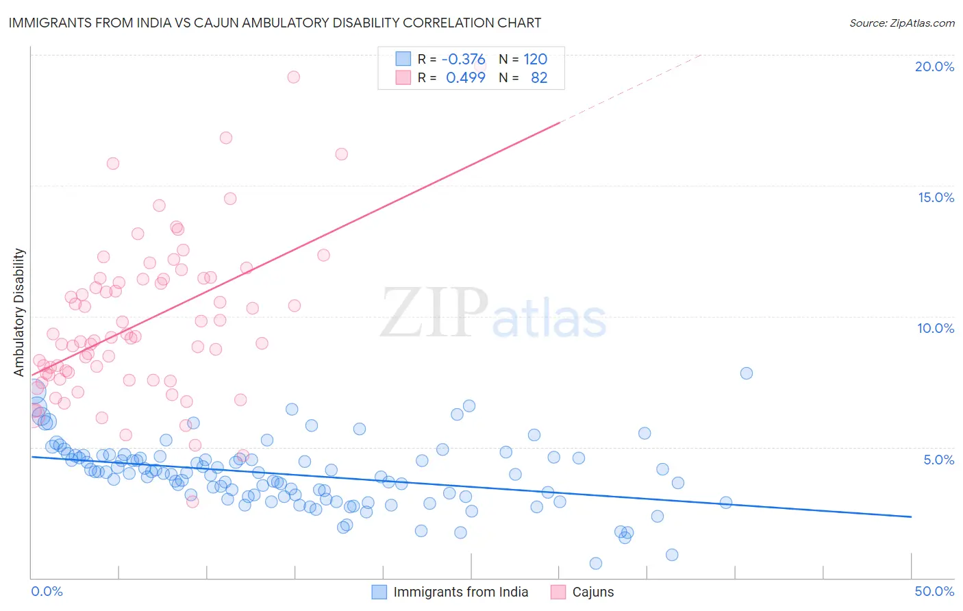 Immigrants from India vs Cajun Ambulatory Disability