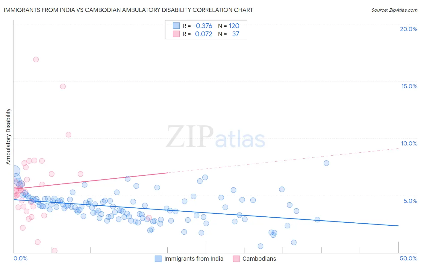Immigrants from India vs Cambodian Ambulatory Disability