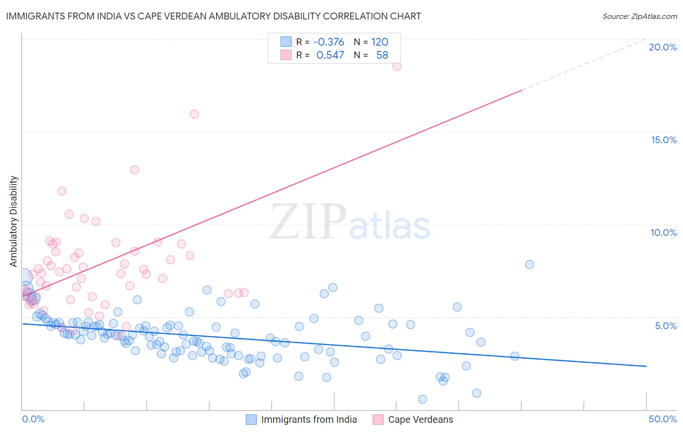 Immigrants from India vs Cape Verdean Ambulatory Disability