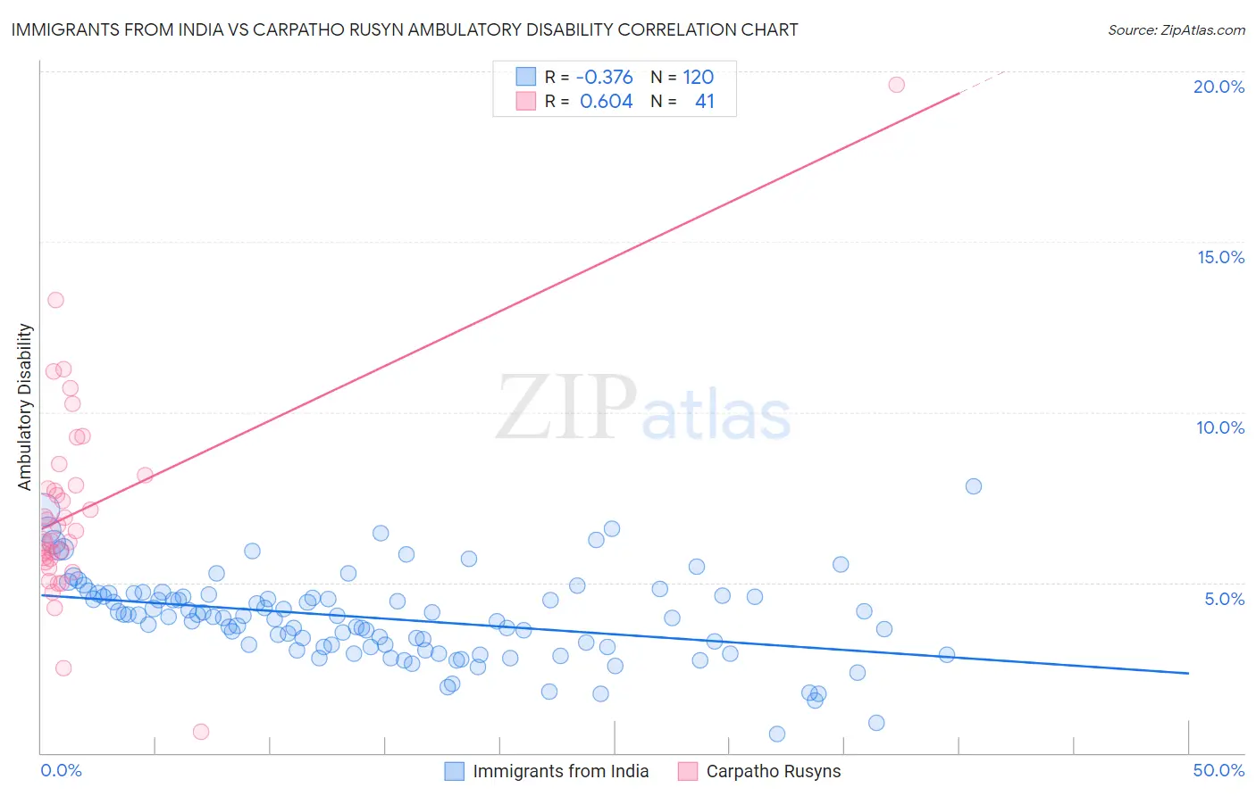Immigrants from India vs Carpatho Rusyn Ambulatory Disability