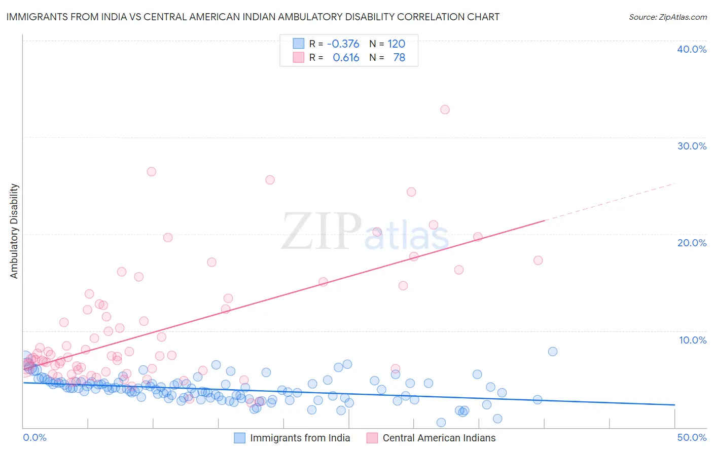 Immigrants from India vs Central American Indian Ambulatory Disability