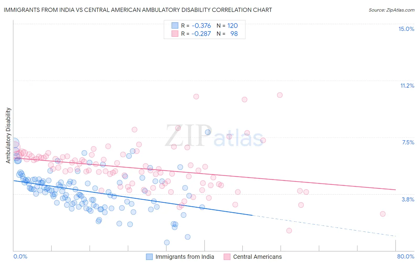 Immigrants from India vs Central American Ambulatory Disability