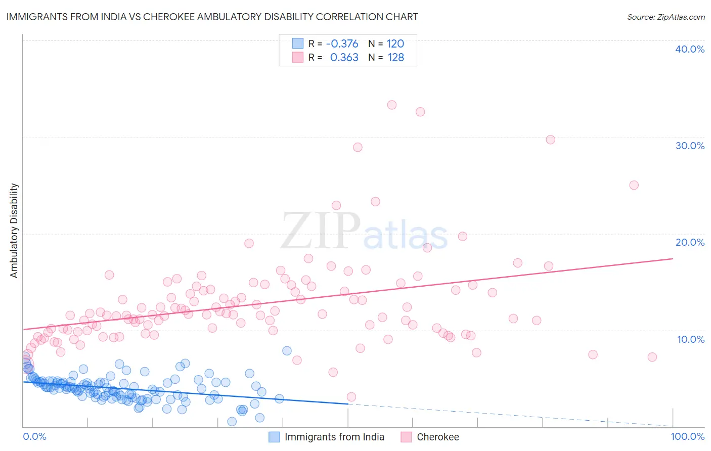 Immigrants from India vs Cherokee Ambulatory Disability