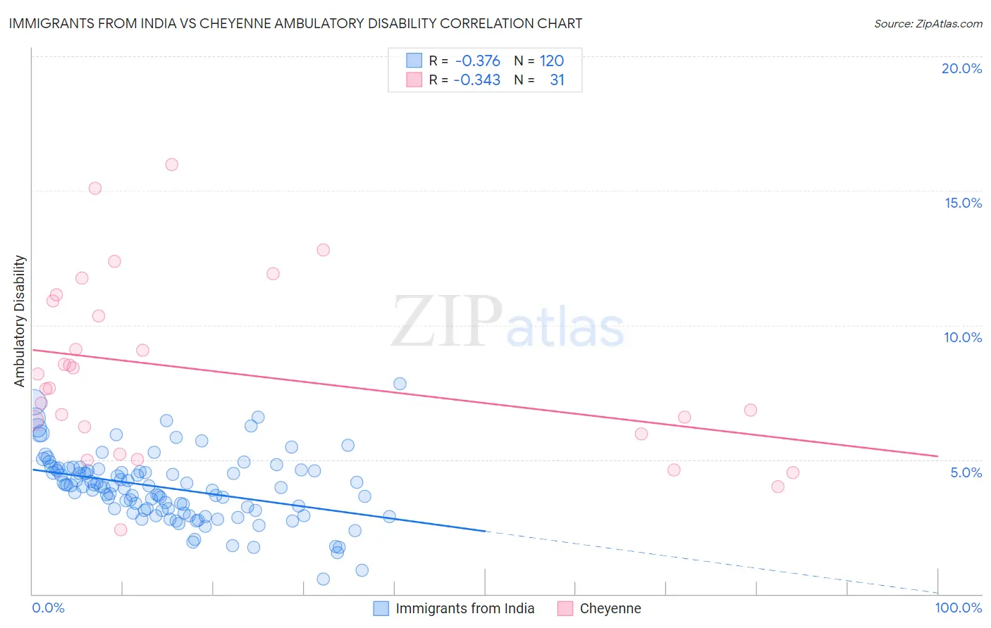 Immigrants from India vs Cheyenne Ambulatory Disability