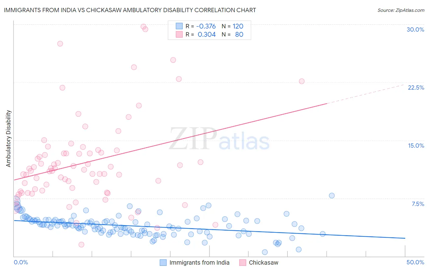 Immigrants from India vs Chickasaw Ambulatory Disability