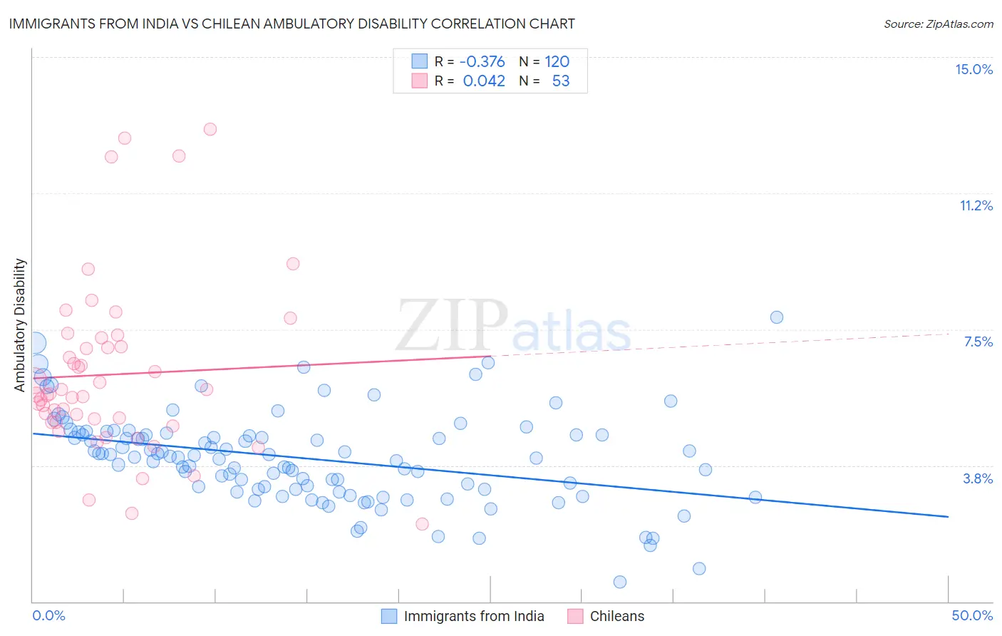 Immigrants from India vs Chilean Ambulatory Disability