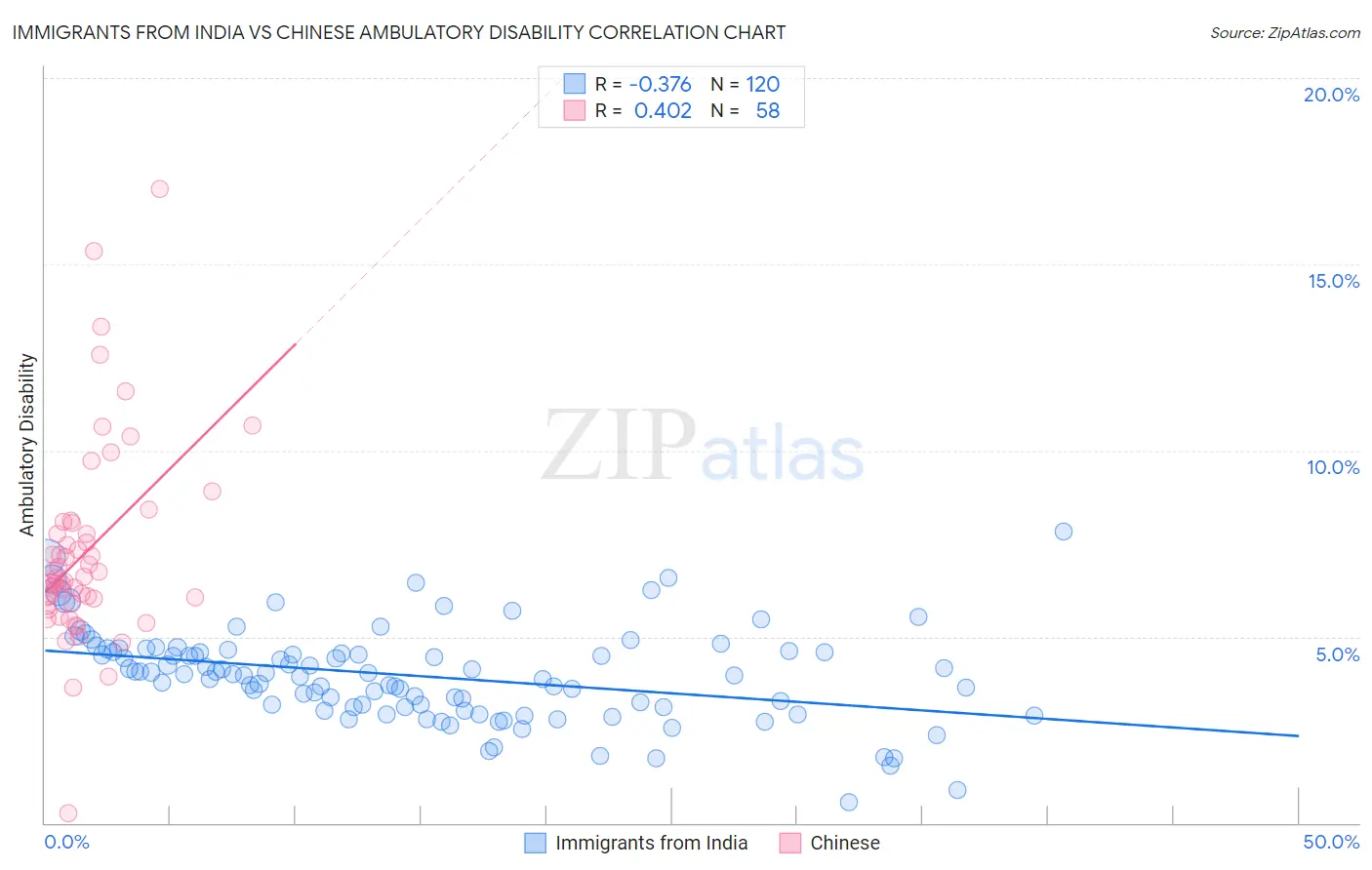 Immigrants from India vs Chinese Ambulatory Disability