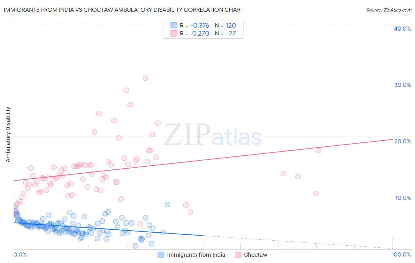 Immigrants from India vs Choctaw Ambulatory Disability