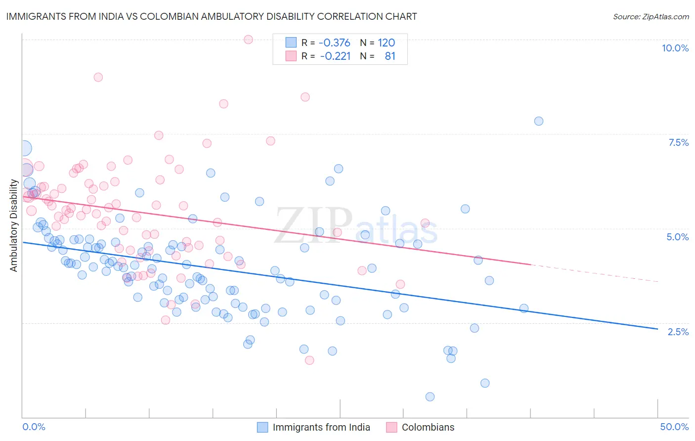 Immigrants from India vs Colombian Ambulatory Disability