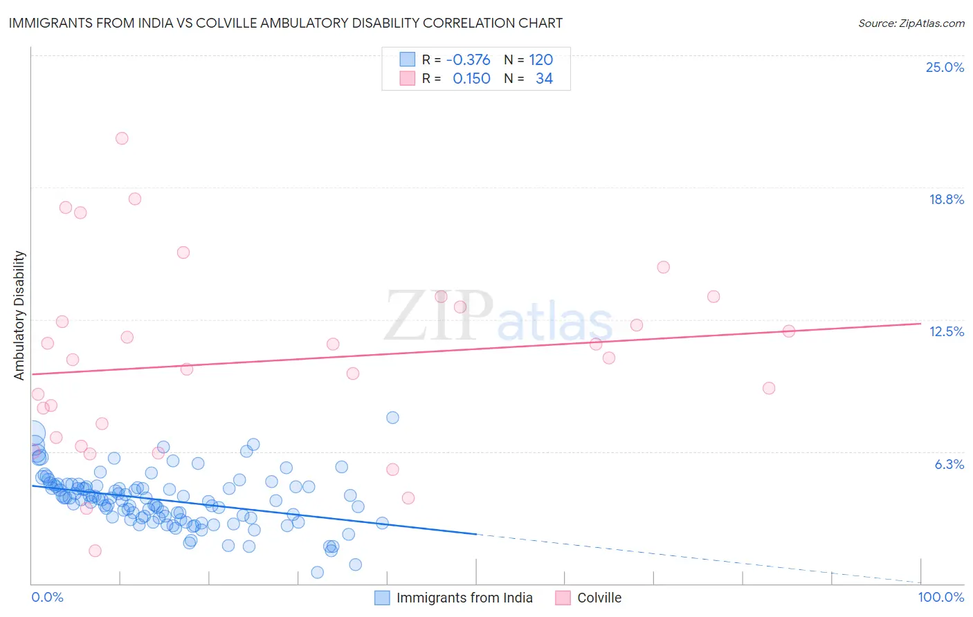 Immigrants from India vs Colville Ambulatory Disability
