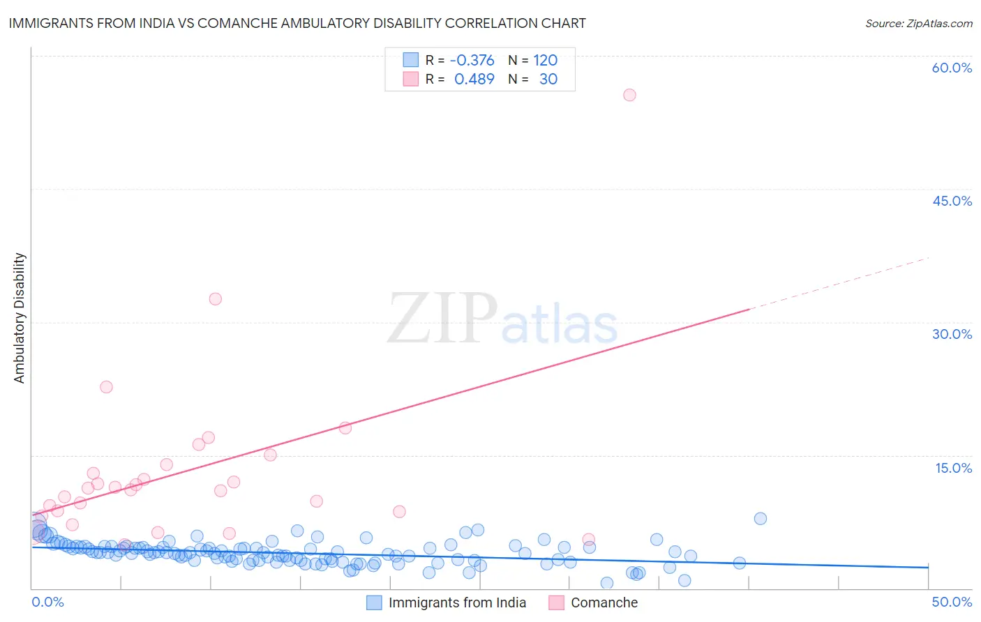 Immigrants from India vs Comanche Ambulatory Disability