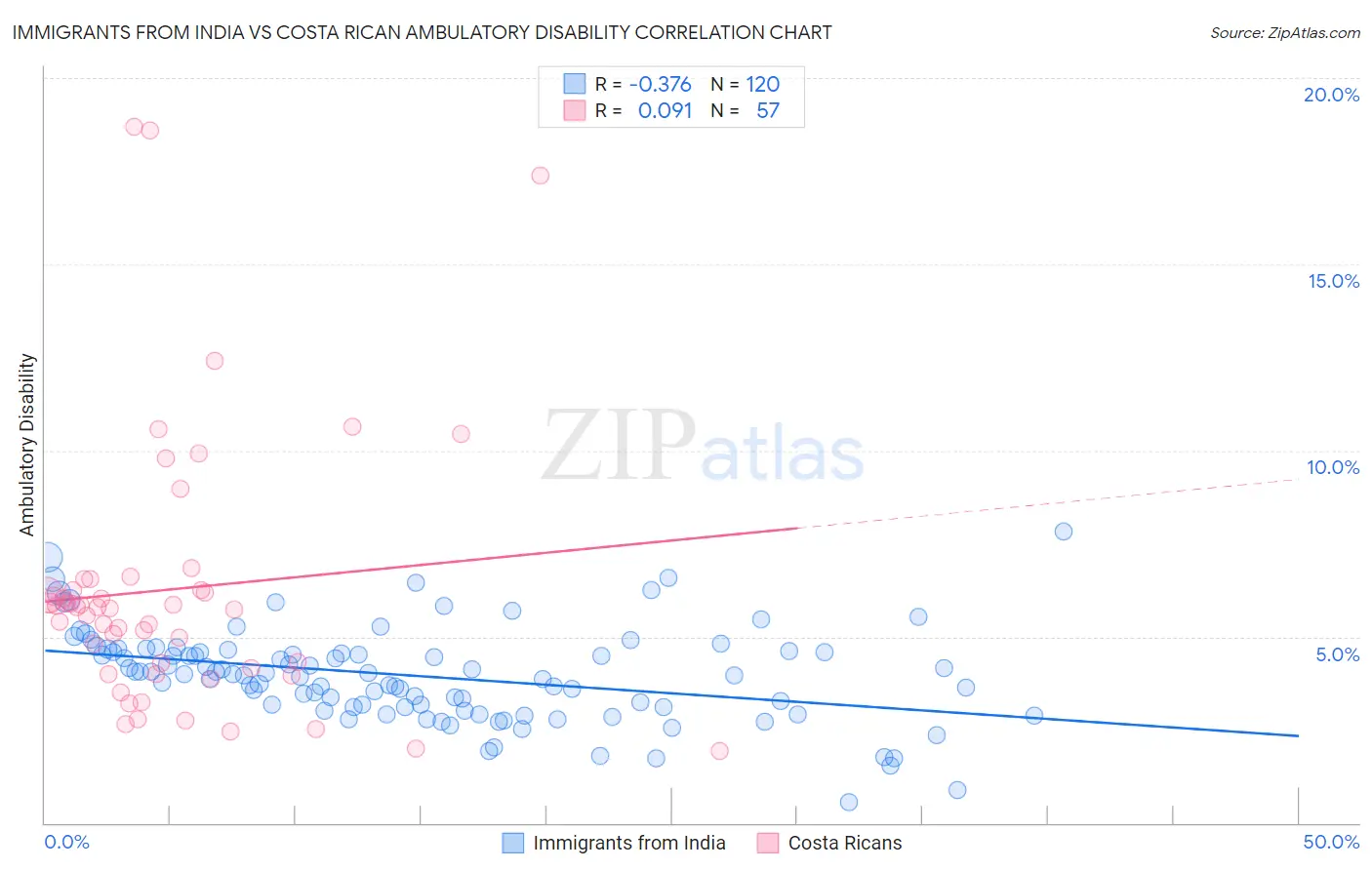 Immigrants from India vs Costa Rican Ambulatory Disability