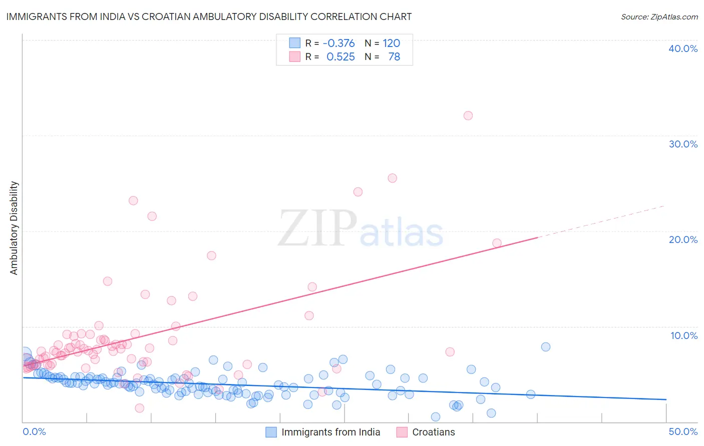 Immigrants from India vs Croatian Ambulatory Disability