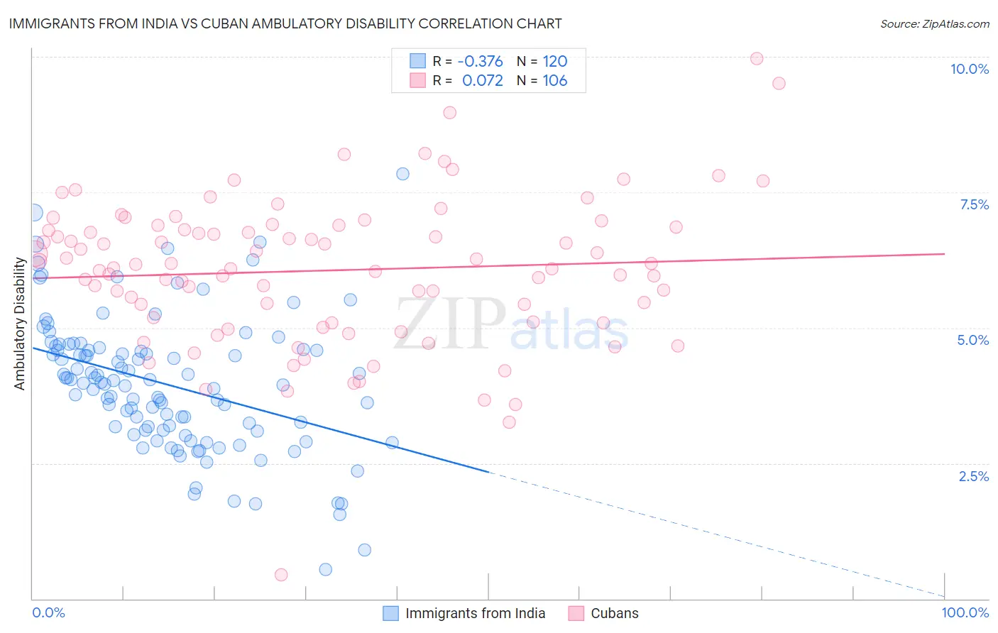 Immigrants from India vs Cuban Ambulatory Disability