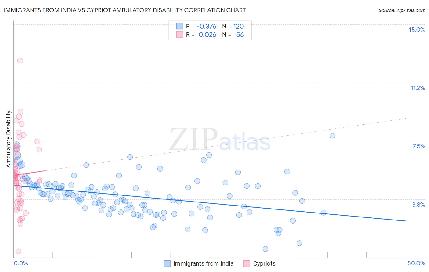 Immigrants from India vs Cypriot Ambulatory Disability