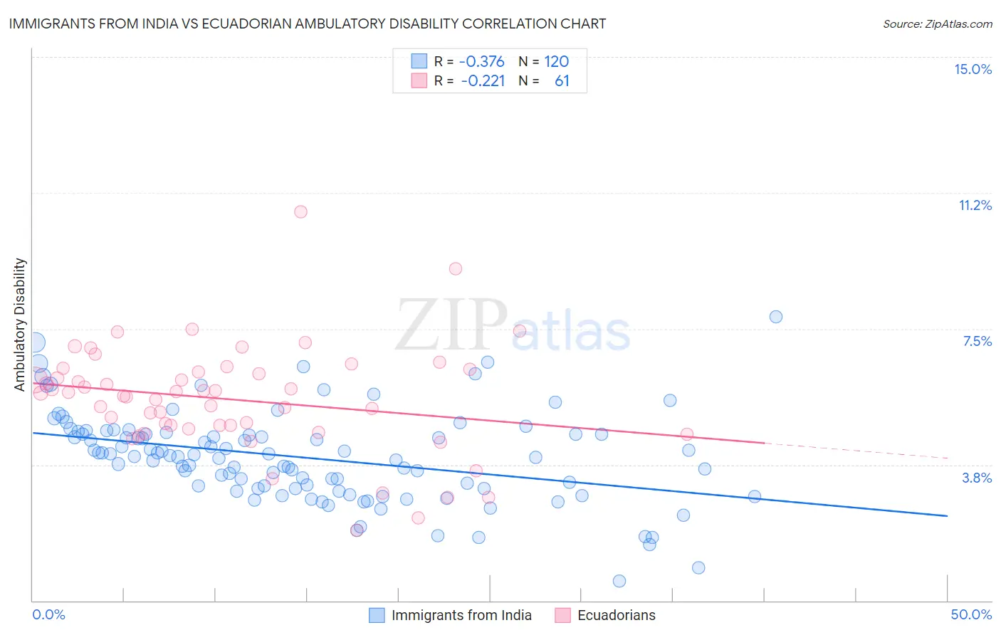 Immigrants from India vs Ecuadorian Ambulatory Disability