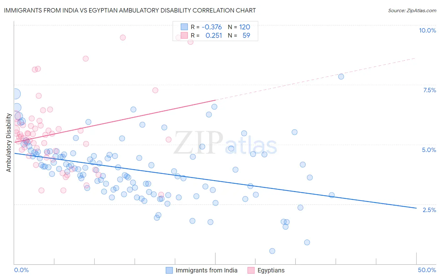 Immigrants from India vs Egyptian Ambulatory Disability