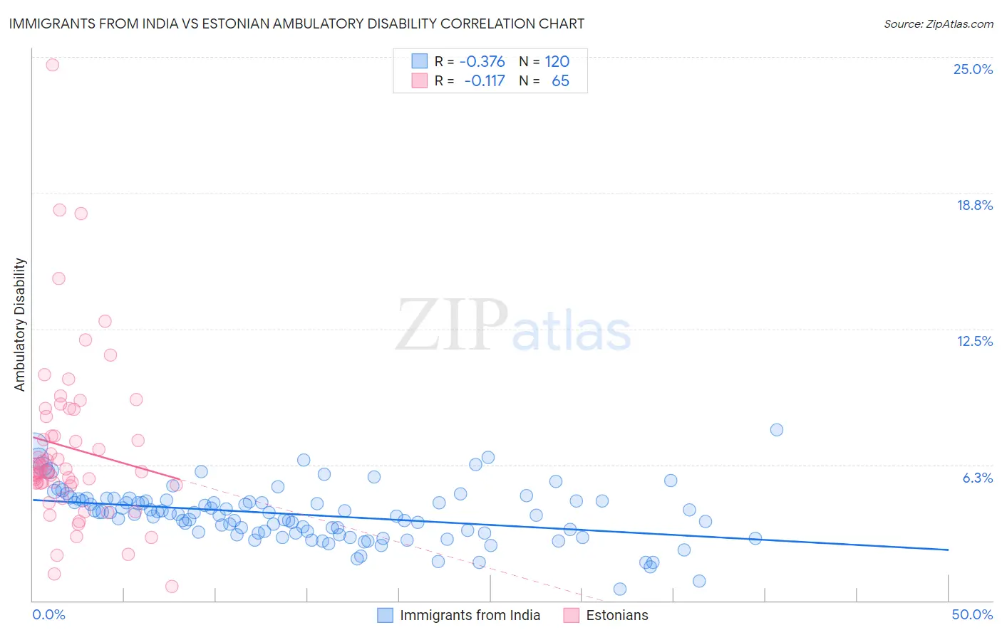 Immigrants from India vs Estonian Ambulatory Disability