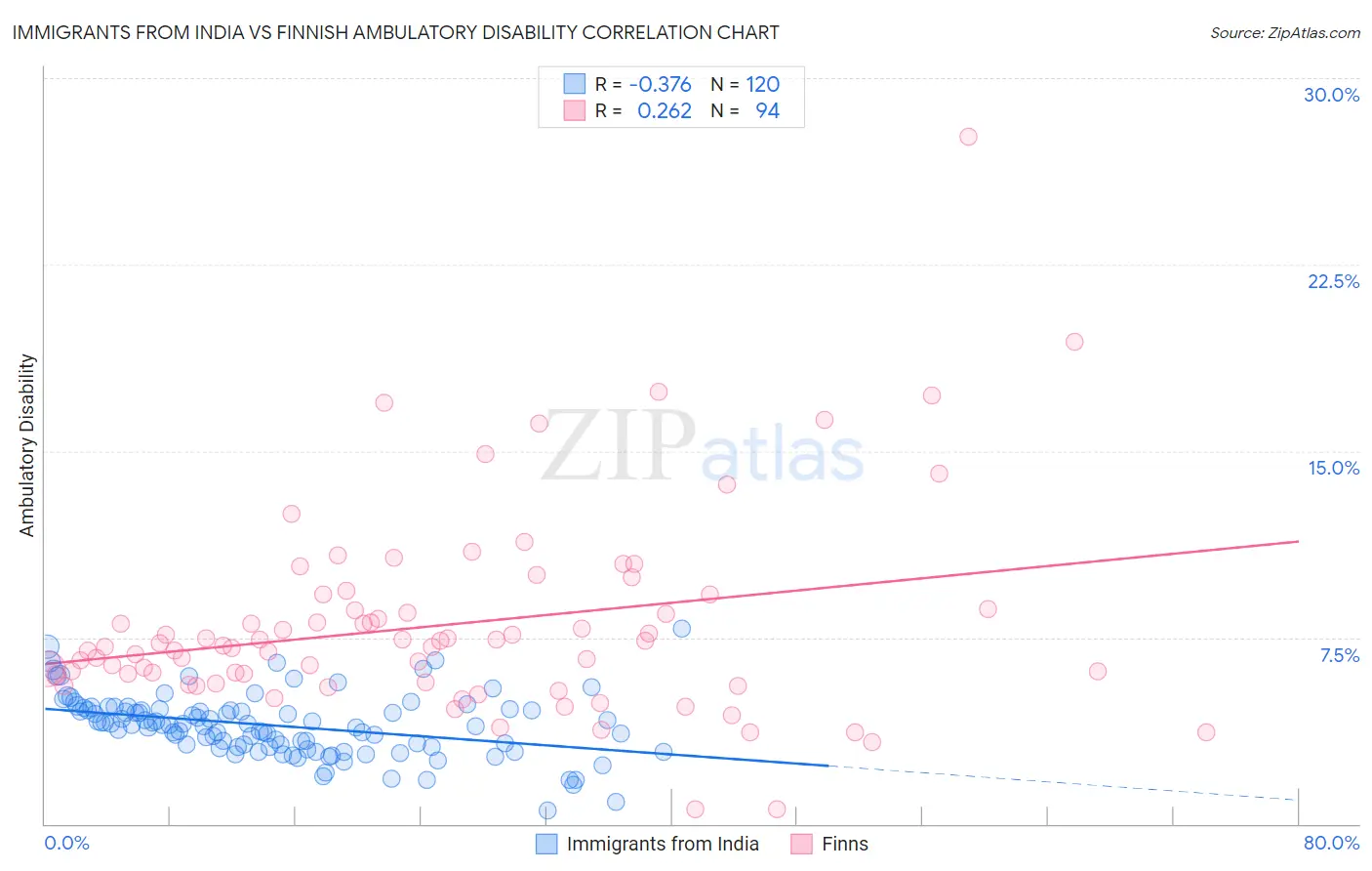 Immigrants from India vs Finnish Ambulatory Disability