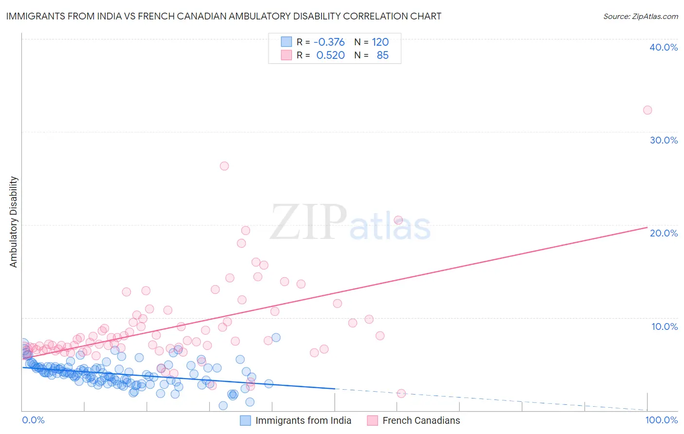 Immigrants from India vs French Canadian Ambulatory Disability