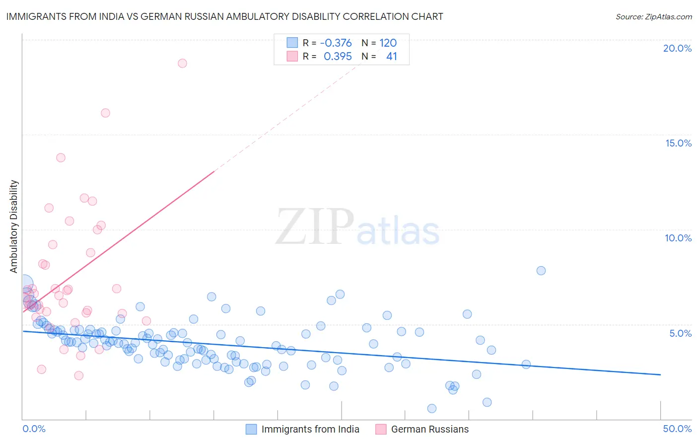 Immigrants from India vs German Russian Ambulatory Disability