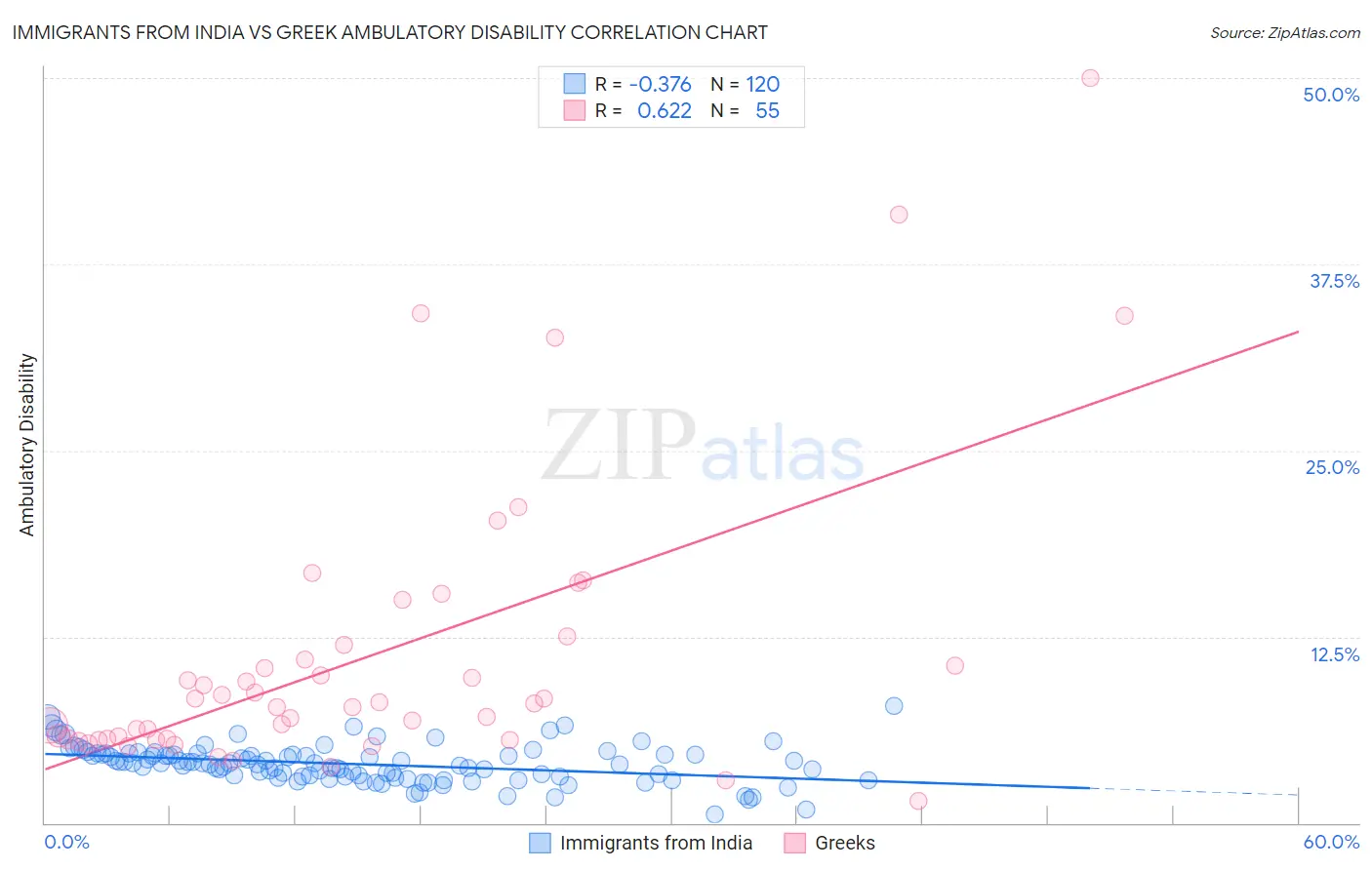 Immigrants from India vs Greek Ambulatory Disability