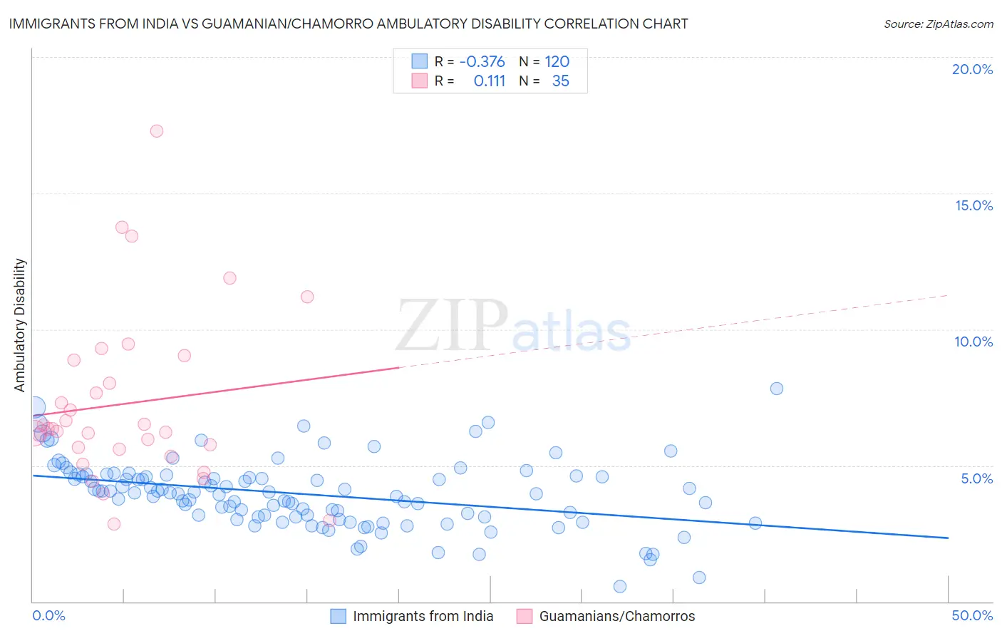 Immigrants from India vs Guamanian/Chamorro Ambulatory Disability