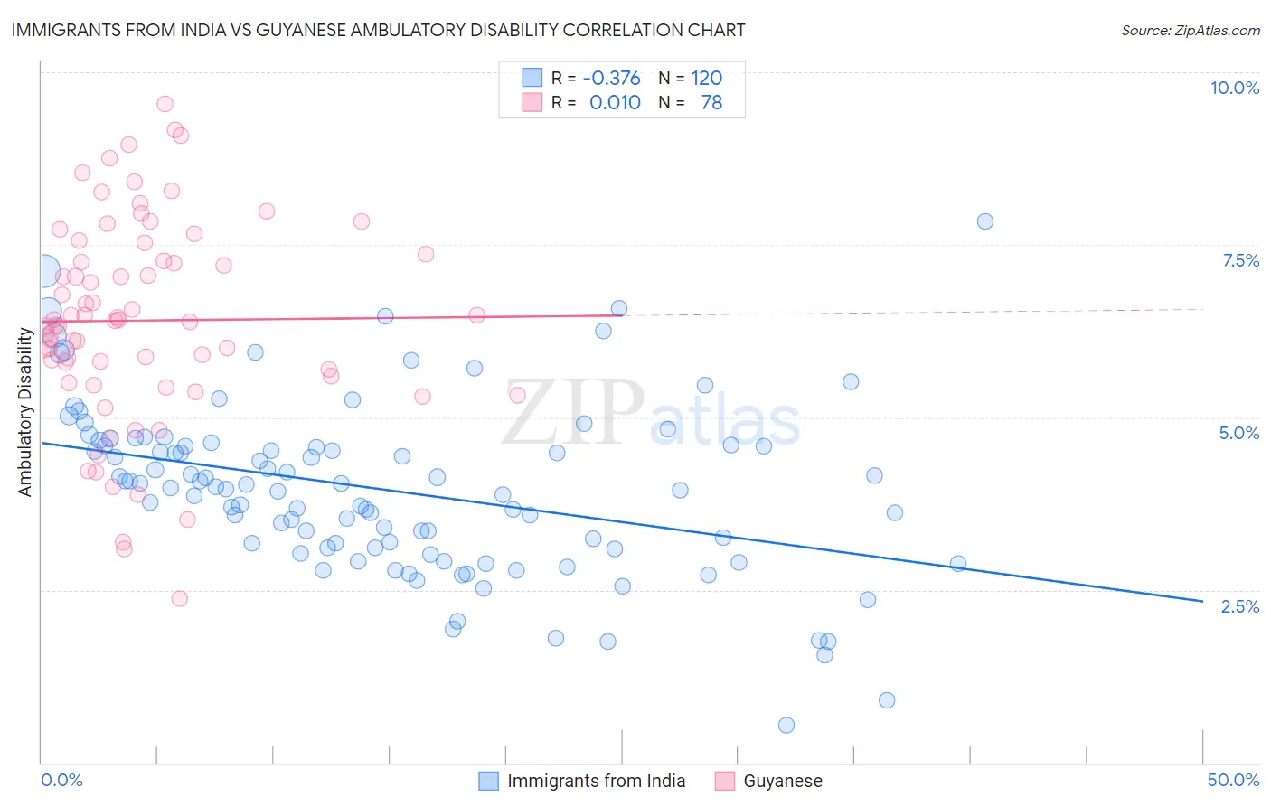 Immigrants from India vs Guyanese Ambulatory Disability