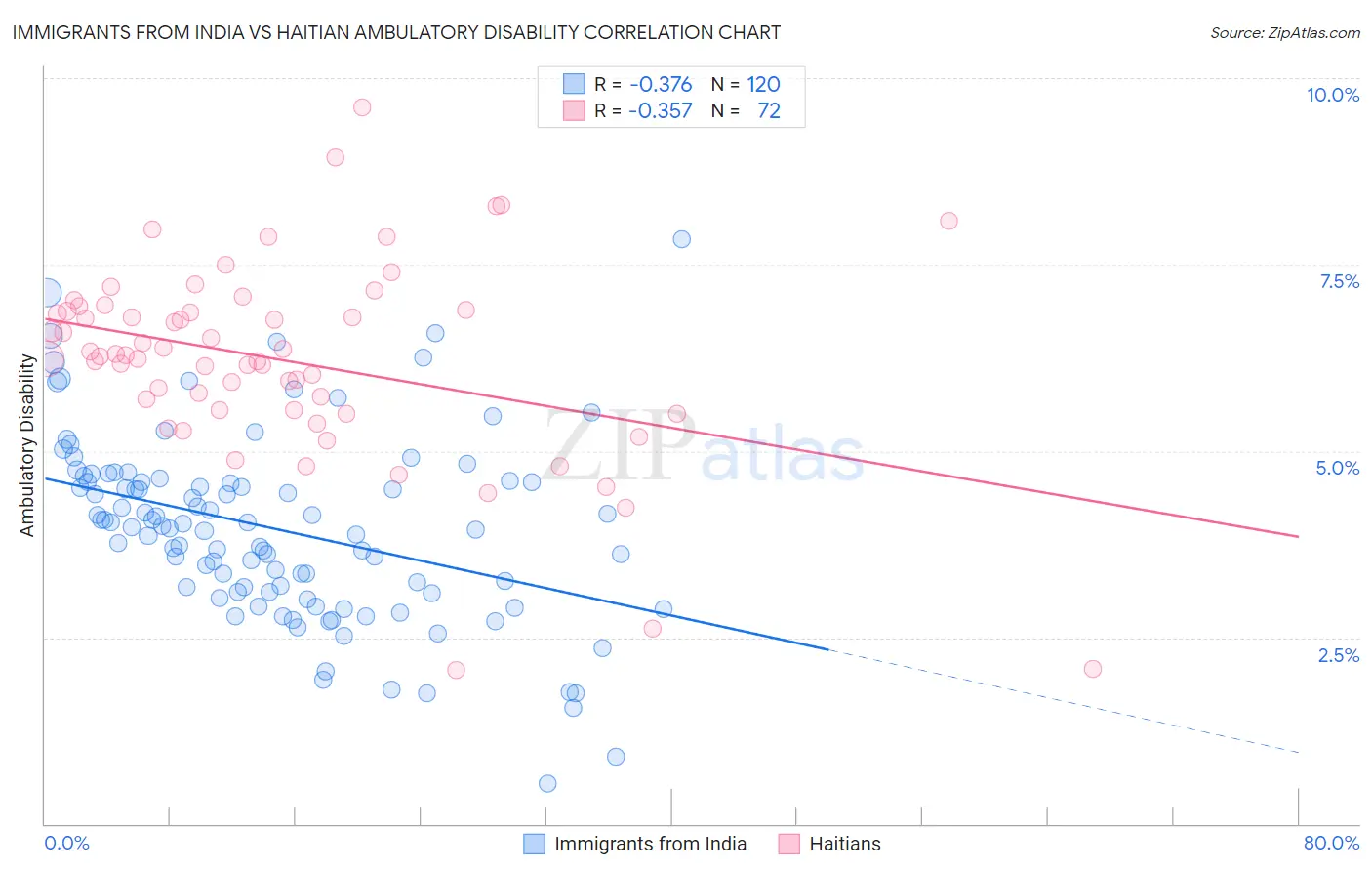 Immigrants from India vs Haitian Ambulatory Disability