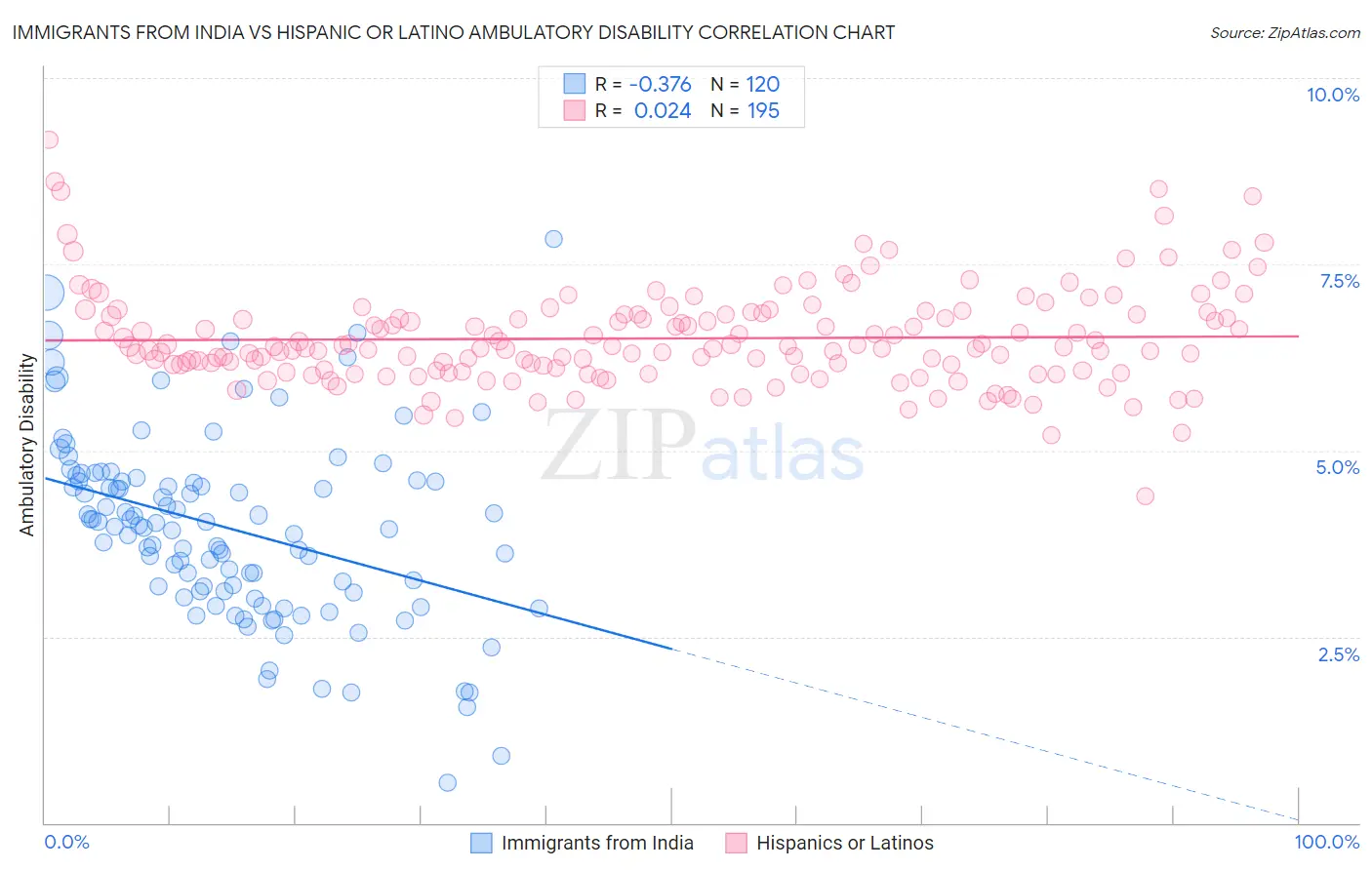 Immigrants from India vs Hispanic or Latino Ambulatory Disability