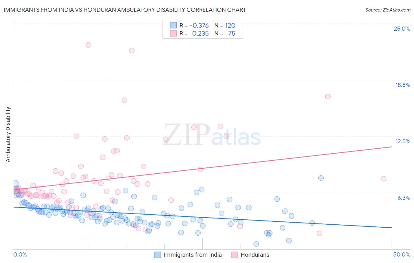 Immigrants from India vs Honduran Ambulatory Disability