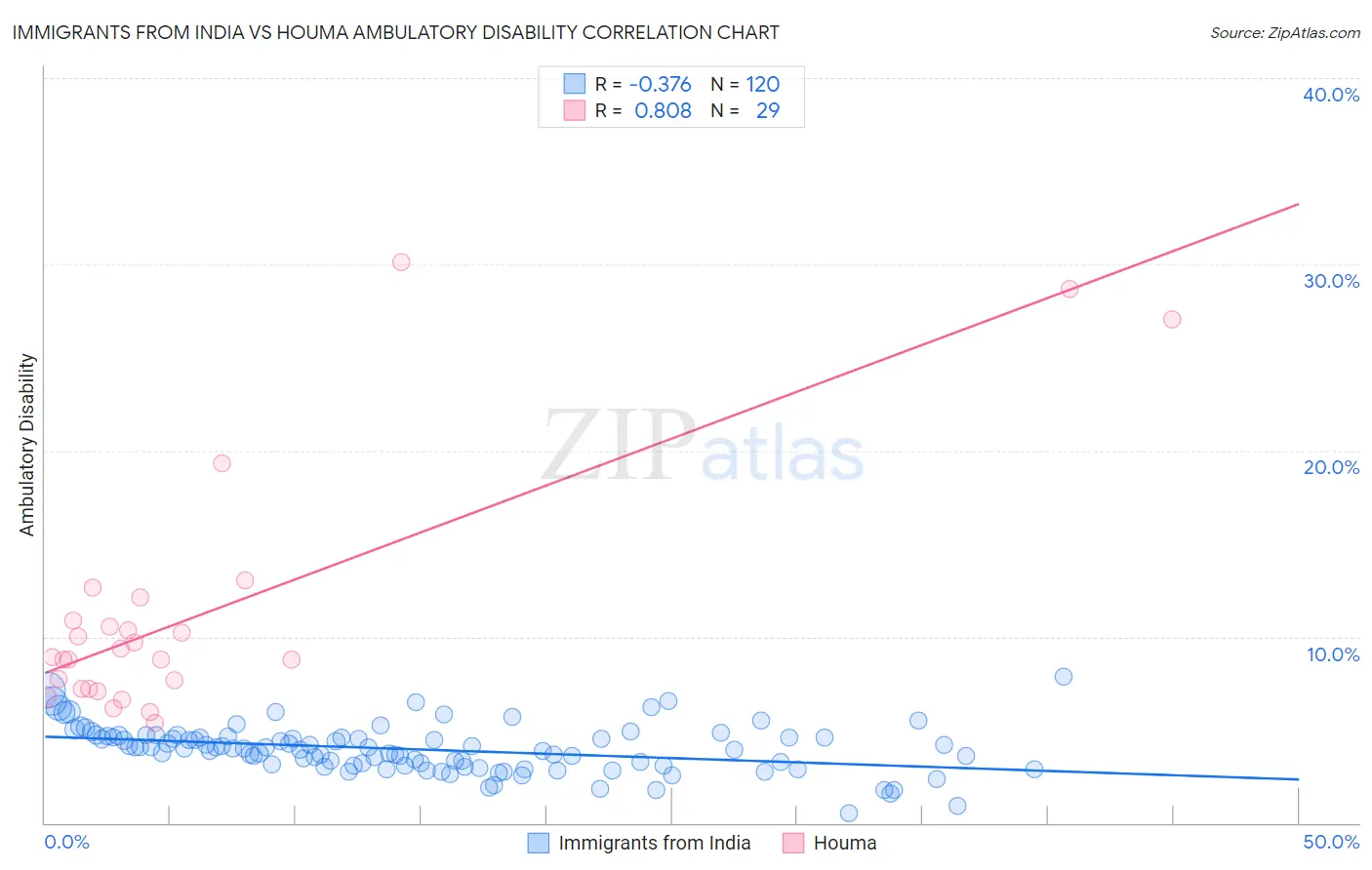Immigrants from India vs Houma Ambulatory Disability