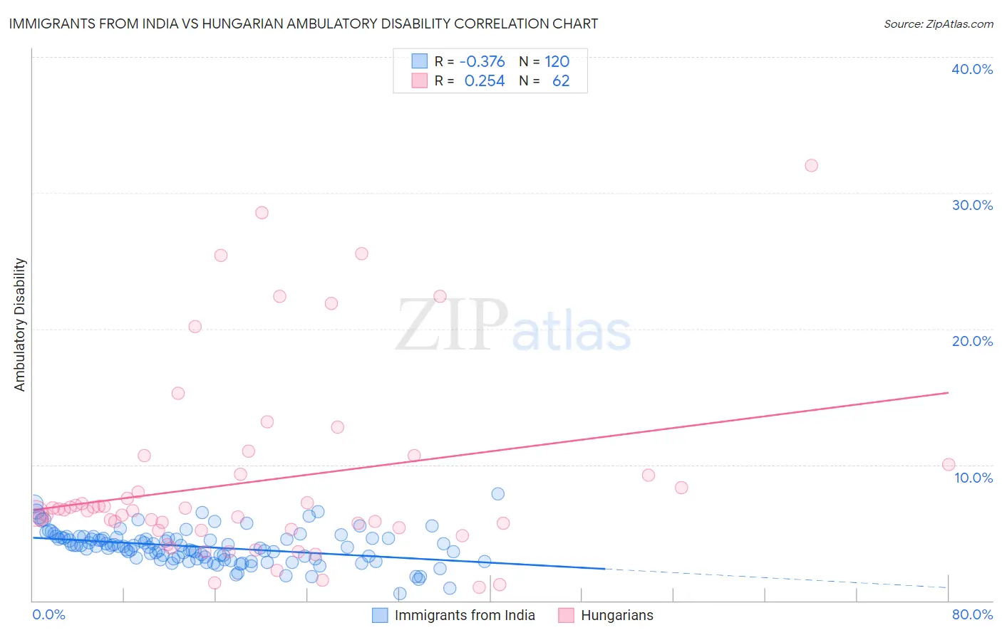 Immigrants from India vs Hungarian Ambulatory Disability