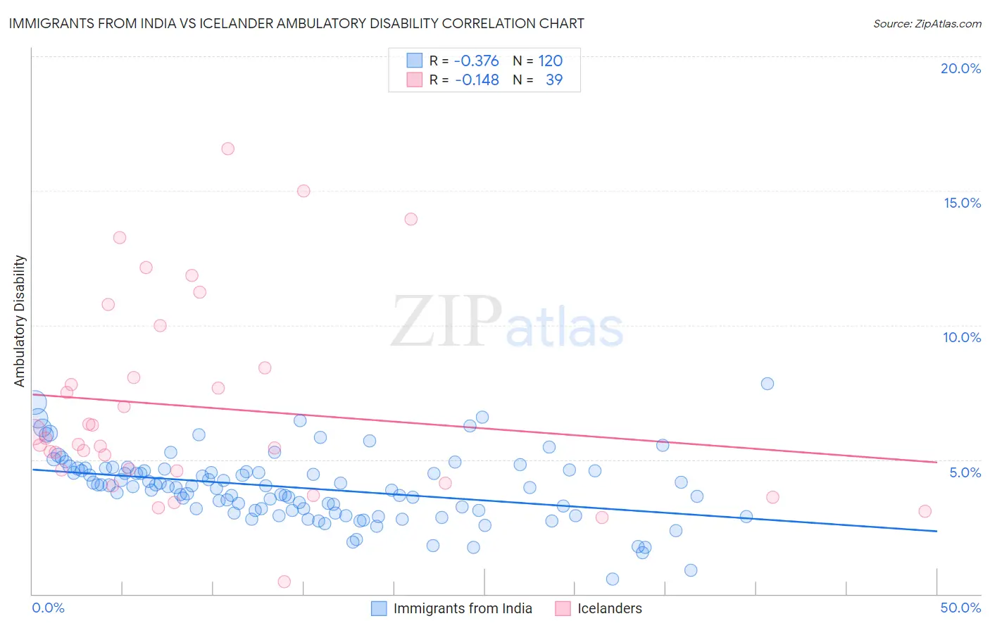 Immigrants from India vs Icelander Ambulatory Disability