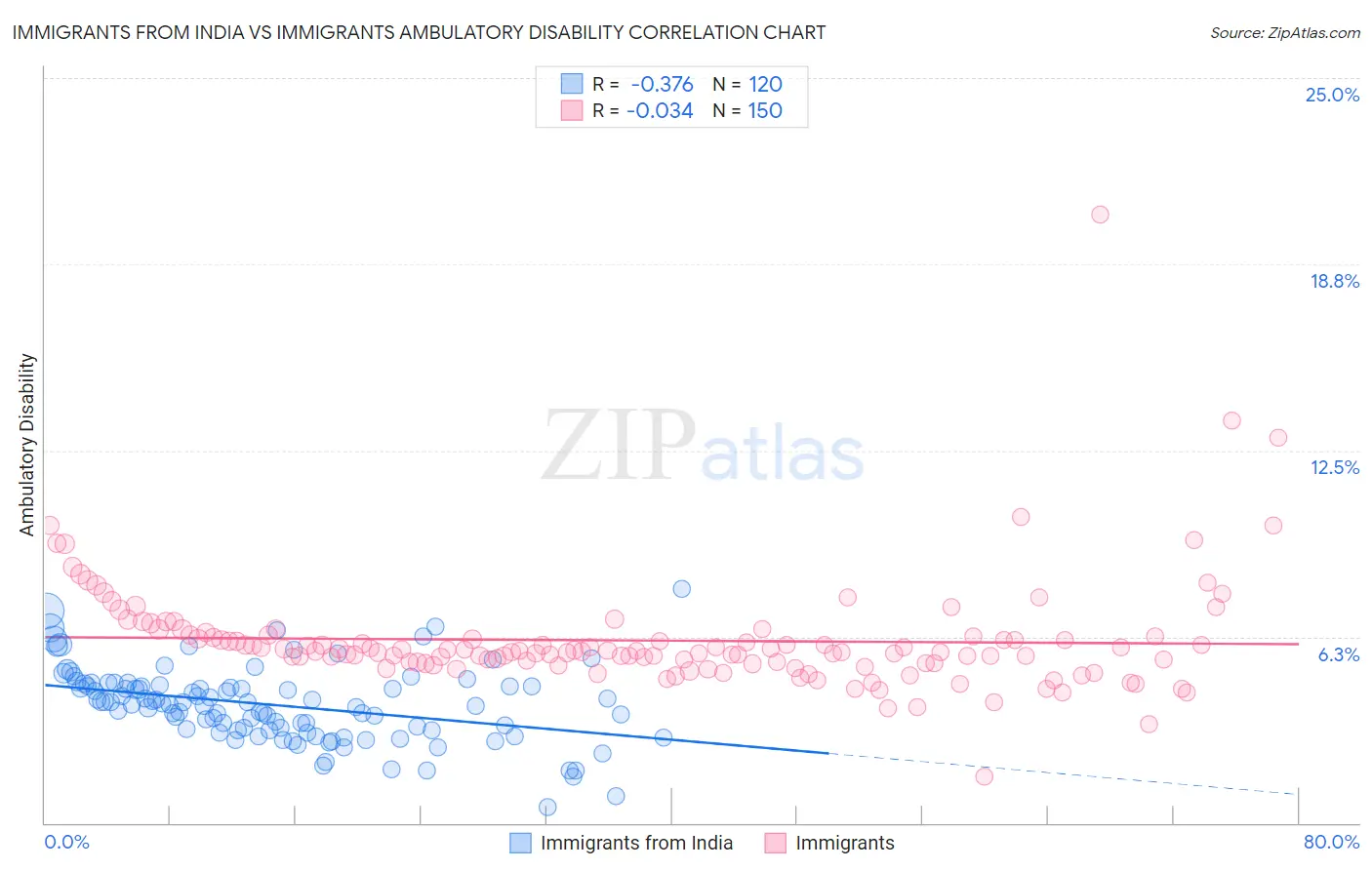 Immigrants from India vs Immigrants Ambulatory Disability